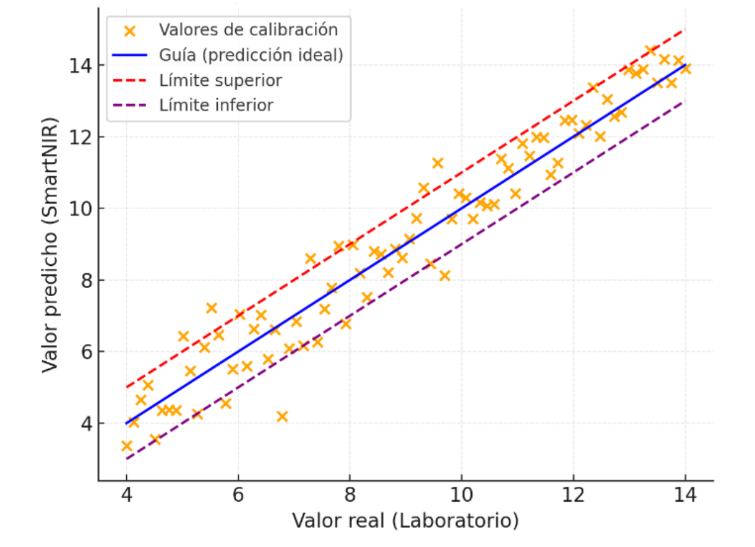 Relación entre valores reales de laboratorio y valores predichos por el modelo NIR.